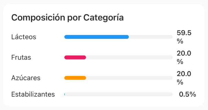 Gráfico de Categorías