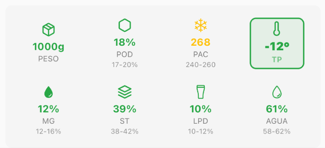 Indicadores técnicos de formulación de helados en Ice Cream Mix: POD 18%, PAC 268, sólidos totales 39%, agua 61%, grasa 12% y temperatura de congelación -12°