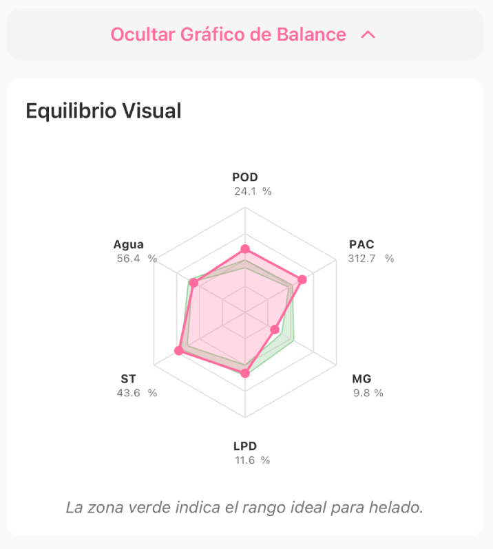 Cómo estabilizar helados y sorbetes con fórmula profesional, PAC, POD, sólidos y agua